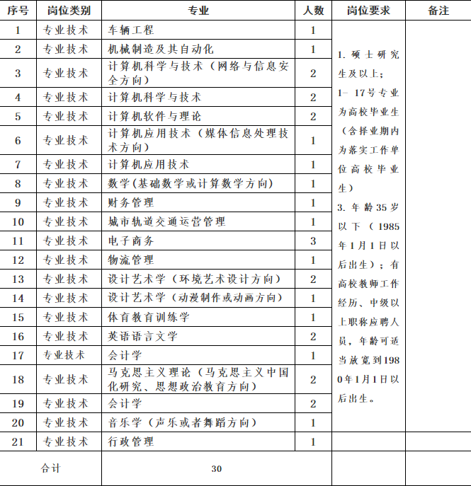 招聘岗位表