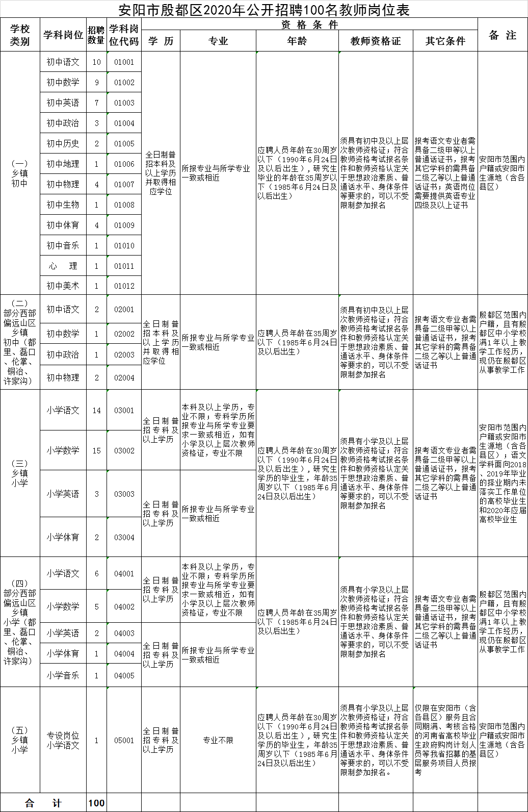 2020河南殷都区教师招聘计划岗位表