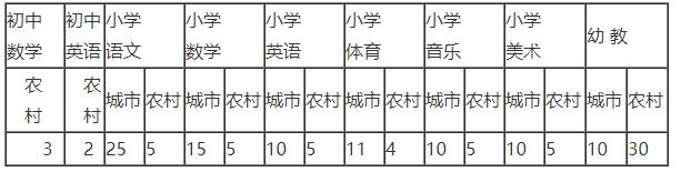 2020河南开封市招聘教师155人岗位